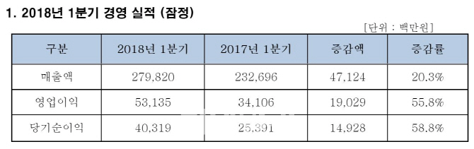 ‘면허취소 위기’ 진에어, 1분기 영업익 531억…역대 최대실적