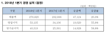 ‘면허취소 위기’ 진에어, 1분기 영업익 531억…역대 최대실적