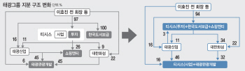 태광그룹 '자발적 지배구조 개선' 8월 마침표