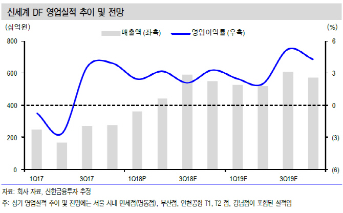 신세계, 면세점 양호한 실적 흐름 지속…목표가↑-신한