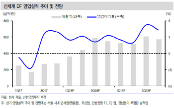 신세계, 면세점 양호한 실적 흐름 지속…목표가↑-신한