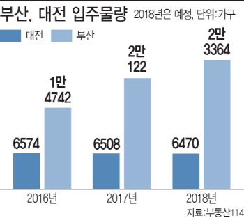 지방 분양시장 ‘두얼굴’.. 대전 ‘후끈’, 부산 ‘썰렁’