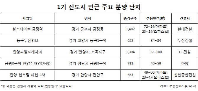 늙어가는 1기 신도시…인근 새 아파트 대체재로 주목