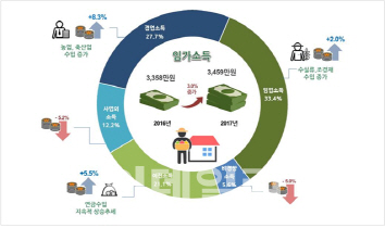지난해 임가 소득은 늘고 부채는 줄었다