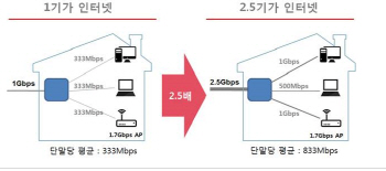 SK브로드밴드 2.5배 빨라진 ‘기가인터넷’ 출시했지만..장·단점은?