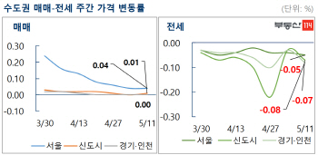 서울 아파트 시장, 실수요 중심 거래…재건축은 3주 연속↓