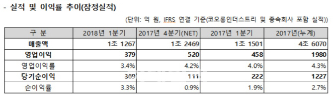 코오롱인더, 中 자회사 부진에 발목…"하반기 실적성장 본격화"