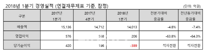 동국제강, 연초 한파에 1분기 실적 '찬바람'