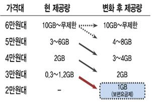 ④과기정통부 “보편요금제로 이통사 매출 감소 7812억..편익 연간 1조”