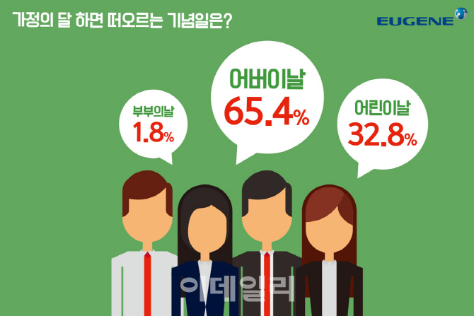 직장인 "5월 가장 중요한 기념일은 ‘어버이날’"