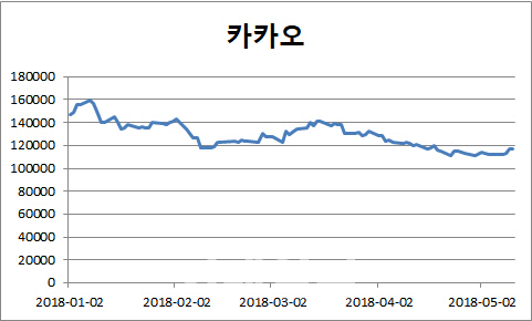 엎친데 덮친 카카오, 주가 우하향에 업비트 압수수색 '부담'