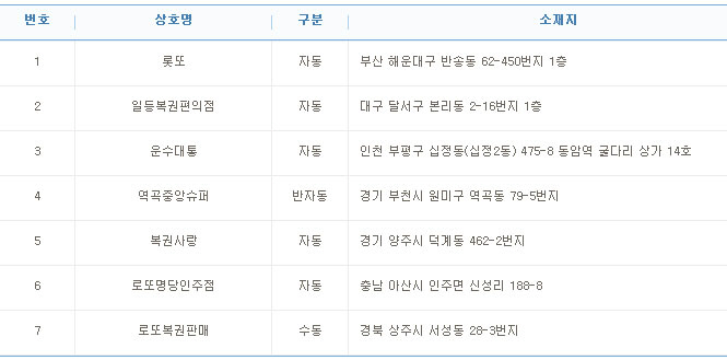 로또 806회 1등 26억원 7명 중 5명 '자동'...배출점은?