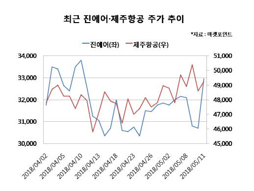 유가·오너리스크에도 날아오른 항공株…왜