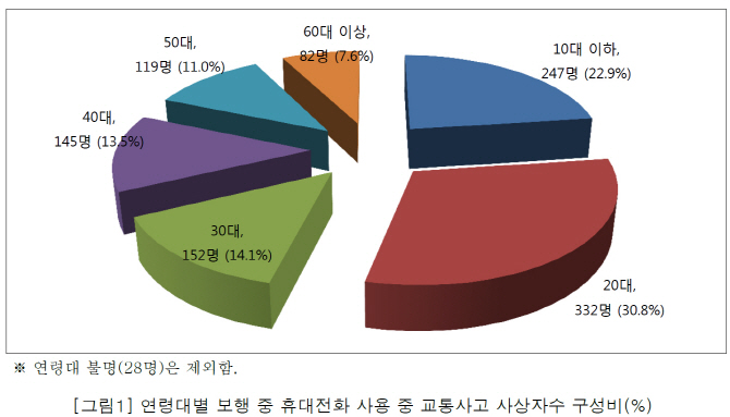 휴대전화 사용하다 '꽝'…절반 이상이 10~20대