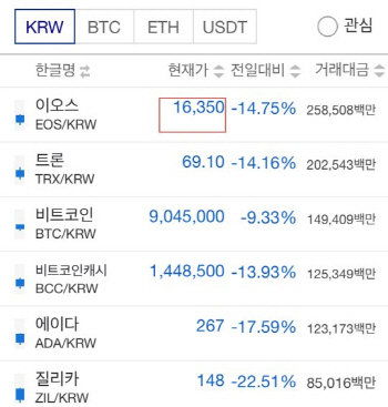 ④업비트 압수수색에 암호화폐 시세 '충격파'이후 다소 진정