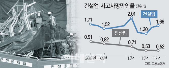 [산재사망 반으로 줄이자]"안전은 하청금지"…건설업계 산재사망 절반 불명예 벗는다
