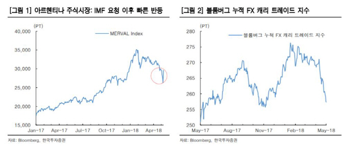 신흥국 증시, 아르헨티나發 통화약세보다 6월 FOMC