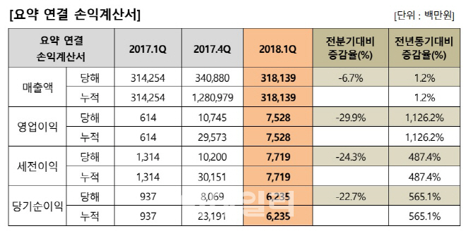 휴비스, LMF 활약에 1분기 순항…"반덤핑 피한 美 수출 기대"