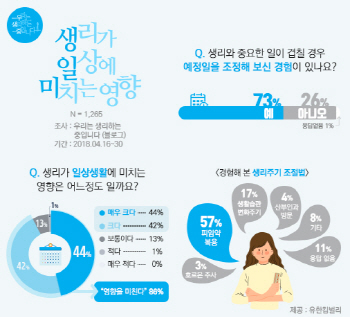 여성 10명중 7명, ‘생리주기 조절 경험 있다’