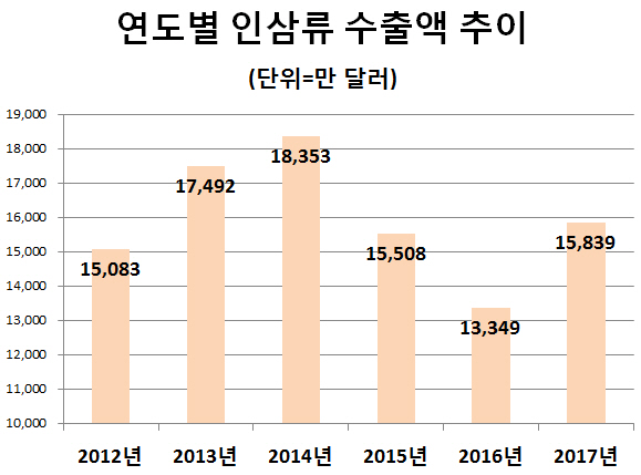 지난해 인삼 수출 3년 만에 증가