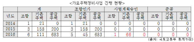 "대지 기부채납시 용적률 인센티브"…소규모 주택정비 개정안 발의