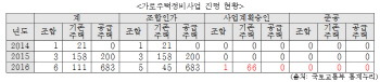 "대지 기부채납시 용적률 인센티브"…소규모 주택정비 개정안 발의