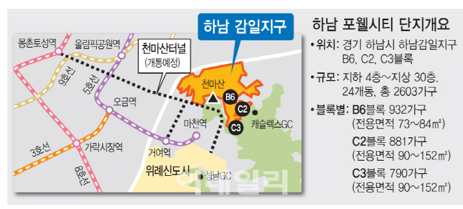 ‘당첨땐 2억 로또’…하남 포웰시티 “청약가점 60점돼야 안정권”