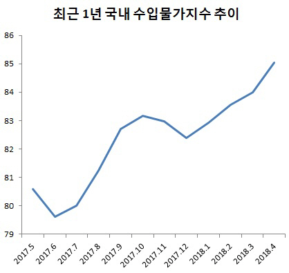 기름값 오르자, 수입물가 3년반來 최고치 급등