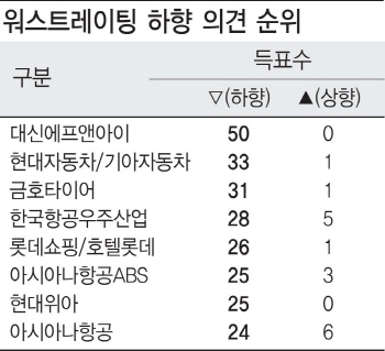 "사업전망 불확실…AAA 현대차 등급 낮춰라"