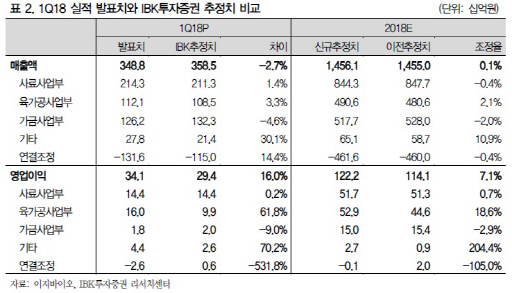 이지바이오, 1Q 실적 컨센서스 상회…목표가↑-NH