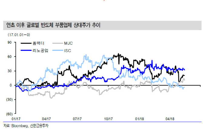 리노공업, 글로벌 팹리스 R&D 증가 수혜株-신한