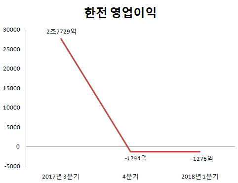 전기요금 올리나..한전, 2분기 연속 적자