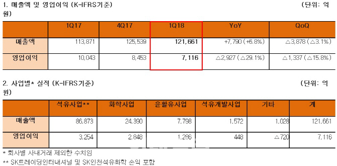 SK이노베이션도 못 피한 유가·환율 악재