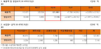 SK이노베이션도 못 피한 유가·환율 악재
