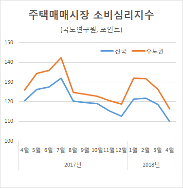 주택매매 소비자심리 두달째 위축…보합국면 전환