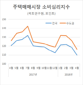 주택매매 소비자심리 두달째 위축…보합국면 전환