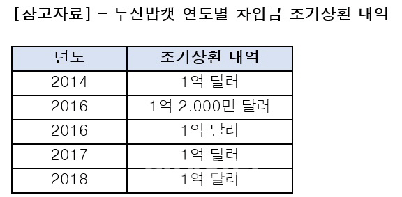 두산밥캣, 차입금 1억달러 조기상환…"재무구조 개선 지속"