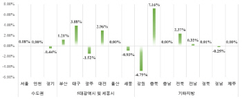 4월 대구 아파트 분양가 3.88% 껑충…수성구의 힘