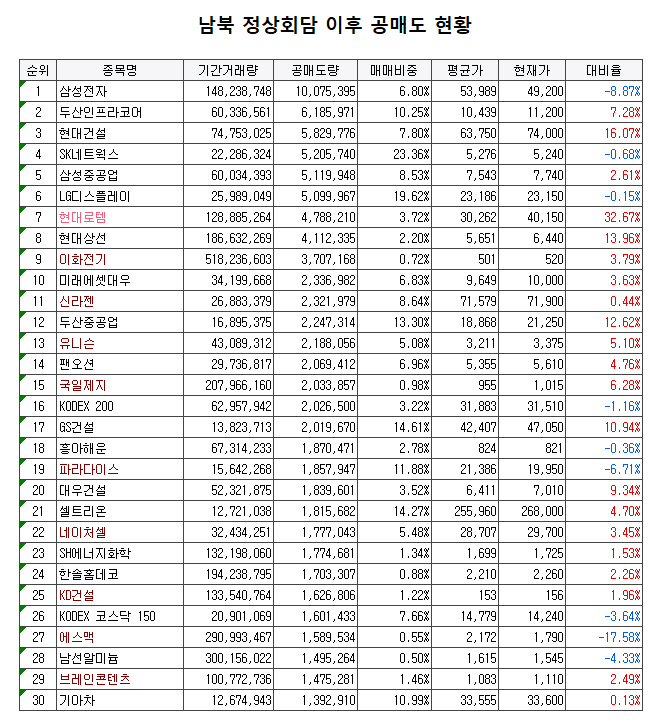 한반도 평화 앞에 맥못추는 공매도 투자자