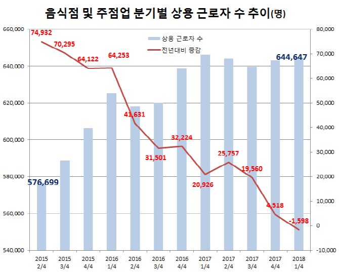 음식점 상용근로자 7년여만에 감소