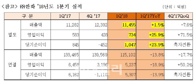 한화, 1분기 자체사업 호조에도 자회사에 '발목'