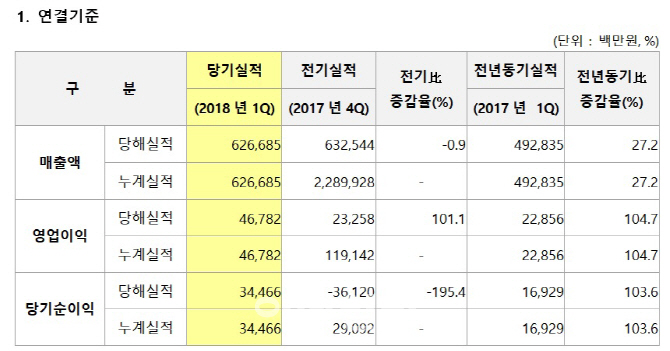 세아제강, 강관시황 개선에 1Q 영업익 2배 늘었다