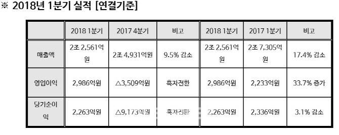 대우조선해양, 자구계획 이행 효과 톡톡…1분기 흑자전환