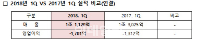 운임 내리고 연료 오르고…현대상선 12분기 연속 적자행진