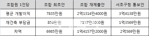 '아이러니' 반포현대, 부담금 1.27억 늘었지만 차액은 1.35억 증가