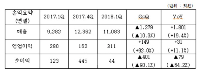 코오롱글로벌 활약에 ㈜코오롱도 활짝…"하반기 코오롱인더 기대"