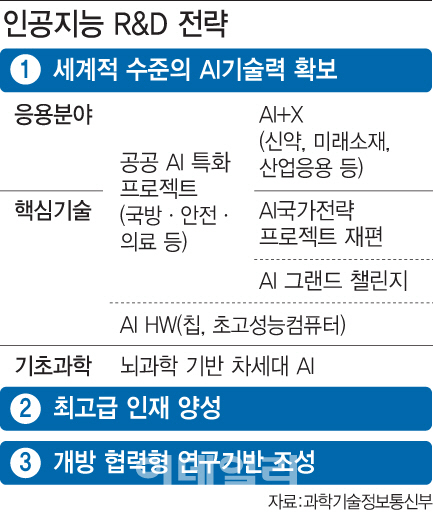 韓, 세계 4대 AI 강국으로..2.2조 투입해 인력 5000명 키운다