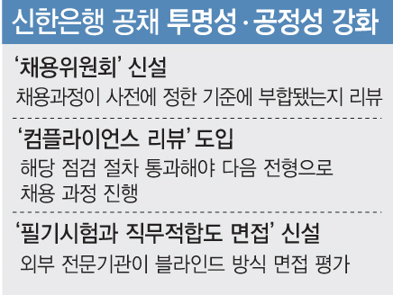 신한銀, 상반기 300여명 신입채용…채용위원회 신설