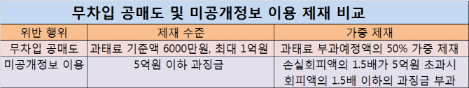 [무차입 공매도 논란-③]공매도에만 유독 약한 자본시장법..`솜방망이 처벌`