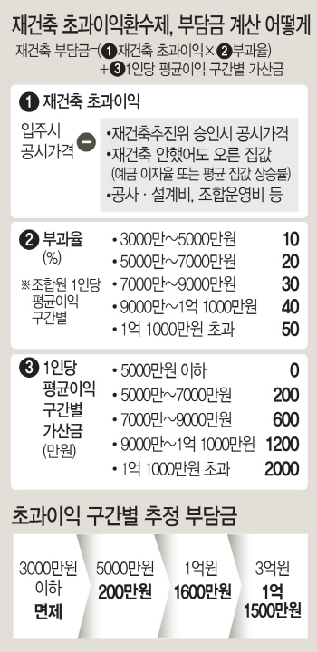‘용수철’ 재건축 부담금 산정 방식 논란 확산